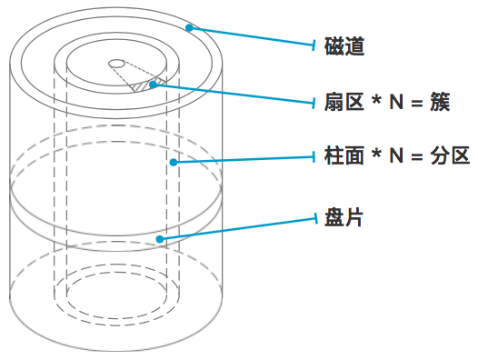 磁盘